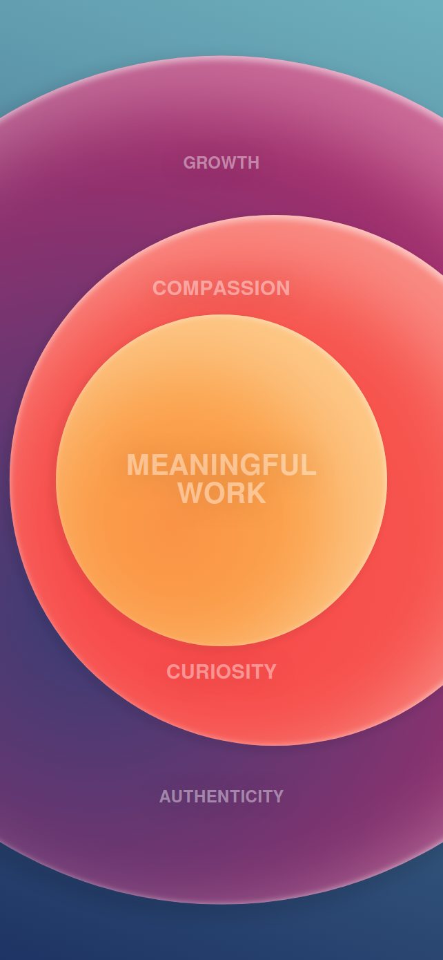 A chart that displays my top values. In the center yellow circle is "Meaningful Work". Next, in an orange circle are the words compassion and curiosity. In the outer purple circle is Growth and Authenticity. 
